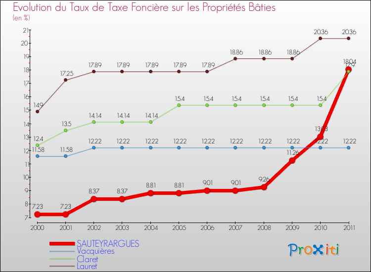 Evolution du taux de la taxe foncière sur le bati pour SAUTEYRARGUES et les communes proches Comparaison des taux de taxe foncière sur le bati pour SAUTEYRARGUES et les communes voisines