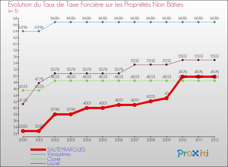 Evolution du taux de la taxe foncière sur les immeubles et terrains non batis pour SAUTEYRARGUES et les communes proches de 2000 à 2012 Comparaison des taux de la taxe foncière sur les immeubles et terrains non batis pour SAUTEYRARGUES et les communes voisines de 2000 à 2012