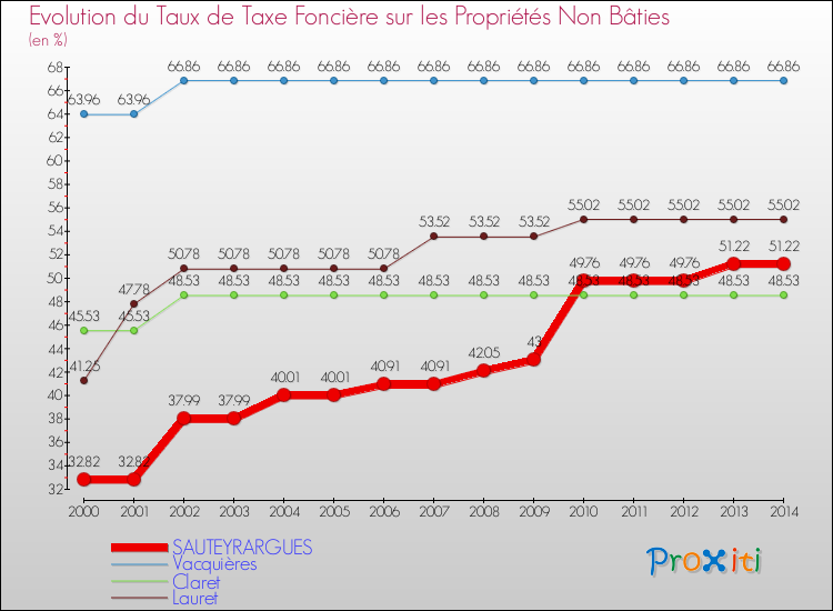 Evolution du taux de la taxe foncière sur les immeubles et terrains non batis pour SAUTEYRARGUES et les communes proches de 2000 à 2014 Comparaison des taux de la taxe foncière sur les immeubles et terrains non batis pour SAUTEYRARGUES et les communes voisines de 2000 à 2014