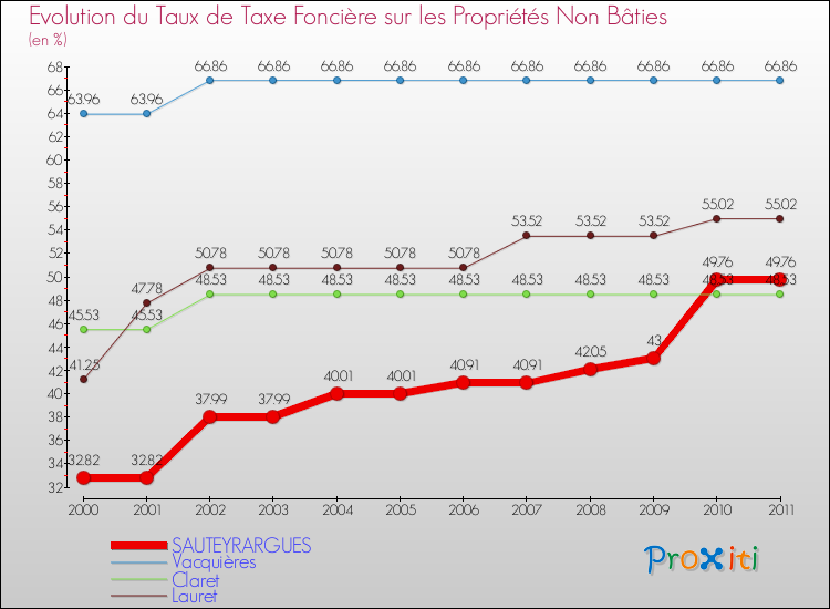 Evolution du taux de la taxe foncière sur les immeubles et terrains non batis pour SAUTEYRARGUES et les communes proches Comparaison des taux de la taxe foncière sur les immeubles et terrains non batis pour SAUTEYRARGUES et les communes voisines