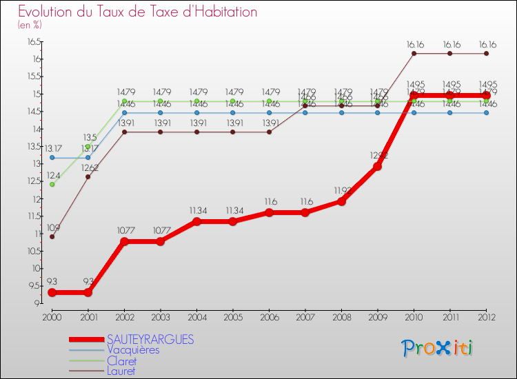 Evolution du taux de la taxe d'habitation pour SAUTEYRARGUES et les communes proches Comparaison des taux de la taxe d'habitation pour SAUTEYRARGUES et les communes voisines