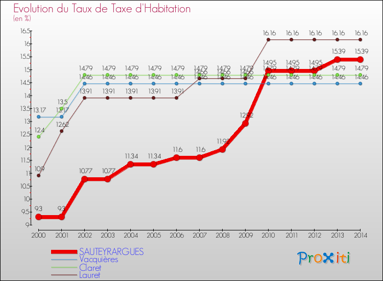 Evolution du taux de la taxe d'habitation pour SAUTEYRARGUES et les communes proches de 2000 à 2014 Comparaison des taux de la taxe d'habitation pour SAUTEYRARGUES et les communes voisines de 2000 à 2014