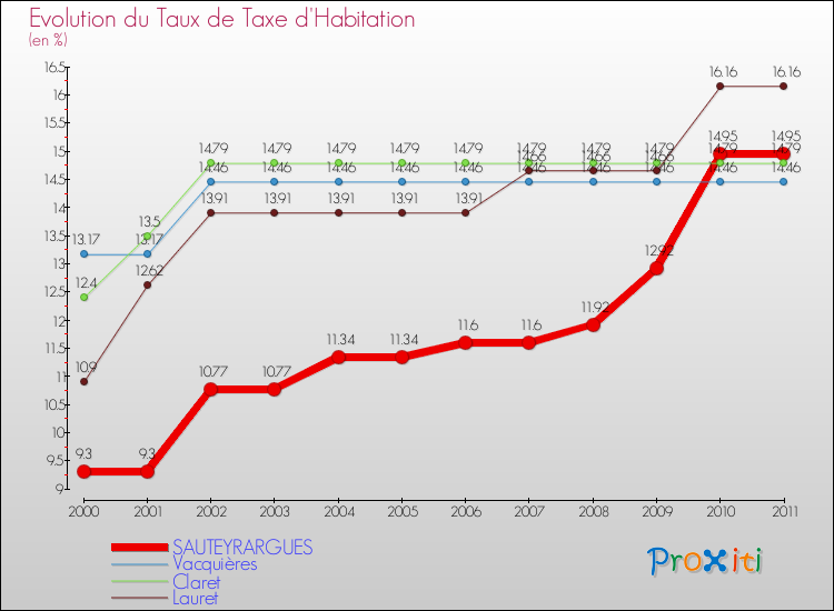 Evolution du taux de la taxe d'habitation pour SAUTEYRARGUES et les communes proches Comparaison des taux de la taxe d'habitation pour SAUTEYRARGUES et les communes voisines