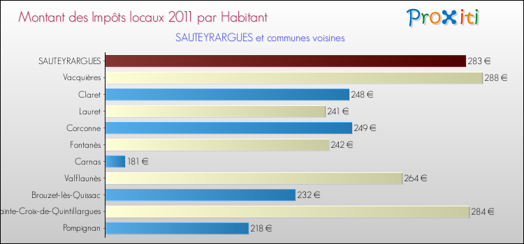 Montant des impôts locaux par Habitant pour SAUTEYRARGUES et les communes proches Comparaison des impôts locaux par habitant pour SAUTEYRARGUES et les communes voisines