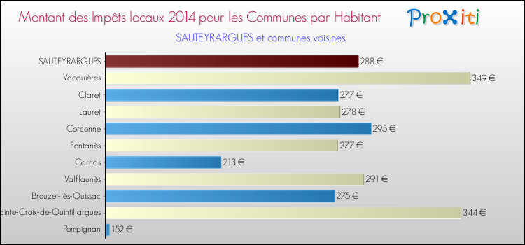 Montant des impôts locaux par Habitant pour SAUTEYRARGUES et les communes proches en 2014 Comparaison des impôts locaux par habitant pour SAUTEYRARGUES et les communes voisines en 2014