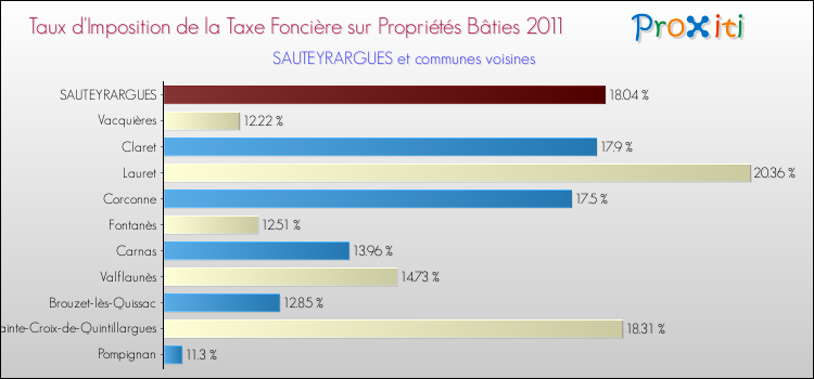 Taux d'imposition de la taxe foncière sur le bati 2011 pour SAUTEYRARGUES et les communes proches Comparaison des taux d'imposition de la taxe foncière sur le bati 2011 pour SAUTEYRARGUES et les communes voisines