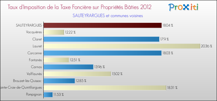 Taux d'imposition de la taxe foncière sur le bati 2012 pour SAUTEYRARGUES et les communes proches Comparaison des taux d'imposition de la taxe foncière sur le bati 2012 pour SAUTEYRARGUES et les communes voisines