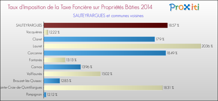Taux d'imposition de la taxe foncière sur le bati 2014 pour SAUTEYRARGUES et les communes proches Comparaison des taux d'imposition de la taxe foncière sur le bati 2014 pour SAUTEYRARGUES et les communes voisines