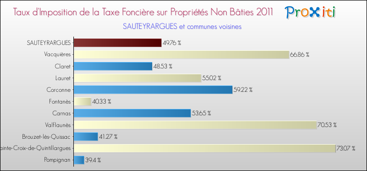 Taux d'imposition de la taxe foncière sur les immeubles et terrains non batis 2011 pour SAUTEYRARGUES et les communes proches Comparaison des taux d'imposition de la taxe foncière sur les immeubles et terrains non batis 2011 pour SAUTEYRARGUES et les communes voisines