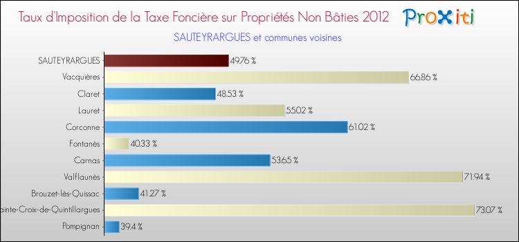 Taux d'imposition de la taxe foncière sur les immeubles et terrains non batis 2012 pour SAUTEYRARGUES et les communes proches Comparaison des taux d'imposition de la taxe foncière sur les immeubles et terrains non batis 2012 pour SAUTEYRARGUES et les communes voisines