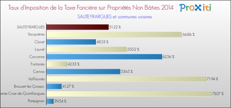Taux d'imposition de la taxe foncière sur les immeubles et terrains non batis 2014 pour SAUTEYRARGUES et les communes proches Comparaison des taux d'imposition de la taxe foncière sur les immeubles et terrains non batis 2014 pour SAUTEYRARGUES et les communes voisines