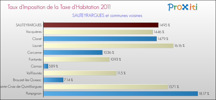 Taux d'imposition de la taxe d'habitation 2011 pour SAUTEYRARGUES et les communes proches Comparaison des taux d'imposition de la taxe d'habitation 2011 pour SAUTEYRARGUES et les communes voisines