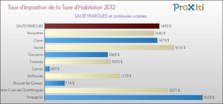 Taux d'imposition de la taxe d'habitation 2012 pour SAUTEYRARGUES et les communes proches Comparaison des taux d'imposition de la taxe d'habitation 2012 pour SAUTEYRARGUES et les communes voisines