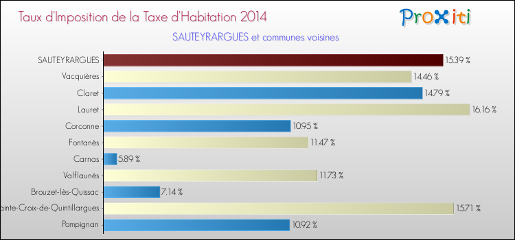 Taux d'imposition de la taxe d'habitation 2014 pour SAUTEYRARGUES et les communes proches Comparaison des taux d'imposition de la taxe d'habitation 2014 pour SAUTEYRARGUES et les communes voisines