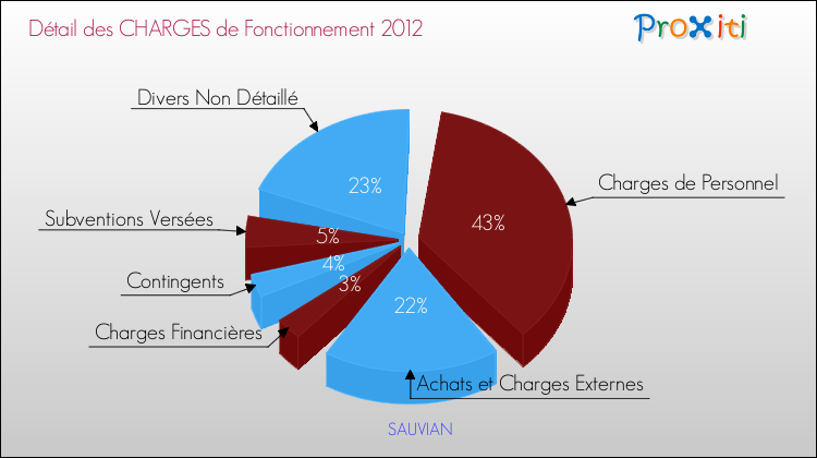 Décomposition des Charges de Fonctionnement 2012 de la commune de SAUVIAN Charges de Fonctionnement 2012 pour la commune de SAUVIAN