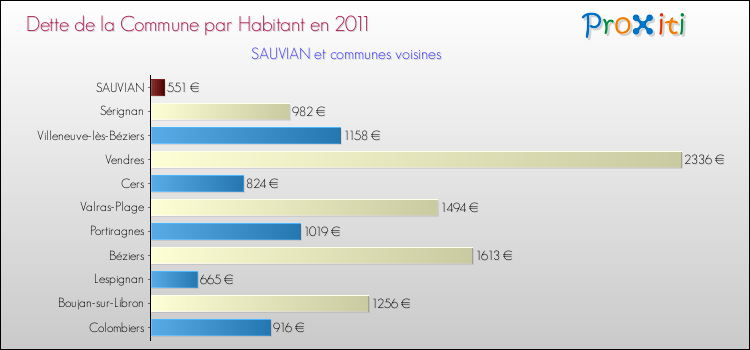 Dette par habitant de la commune en 2011 pour SAUVIAN et les communes proches Comparaison de la dette par habitant de la commune en 2011 pour SAUVIAN et les communes voisines