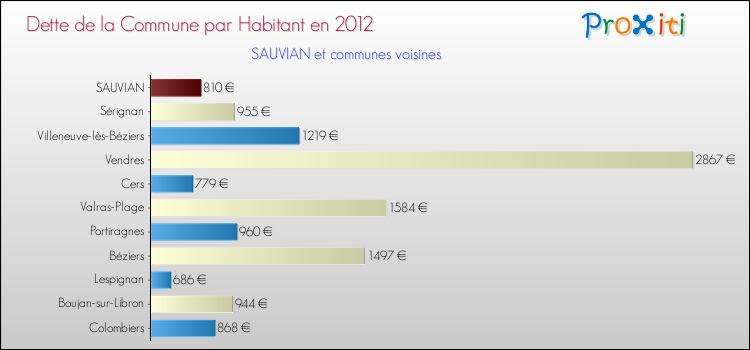 Dette par habitant de la commune en 2012 pour SAUVIAN et les communes proches Comparaison de la dette par habitant de la commune en 2012 pour SAUVIAN et les communes voisines
