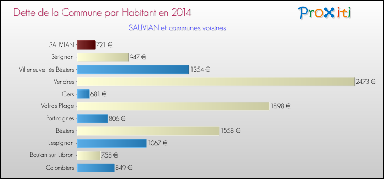 Dette par habitant de la commune en 2014 pour SAUVIAN et les communes proches Comparaison de la dette par habitant de la commune en 2014 pour SAUVIAN et les communes voisines