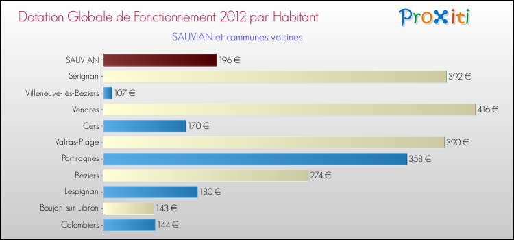 Montant des dotations globales de fonctionnement DGF par Habitant pour SAUVIAN et les communes proches Comparaison des des dotations globales de fonctionnement DGF par habitant pour SAUVIAN et les communes voisines