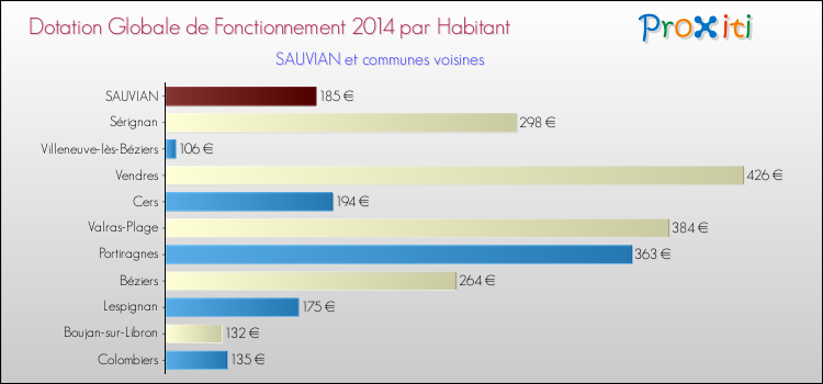 Montant des dotations globales de fonctionnement DGF par Habitant pour SAUVIAN et les communes proches en 2014. Comparaison des des dotations globales de fonctionnement DGF par habitant pour SAUVIAN et les communes voisines en 2014.