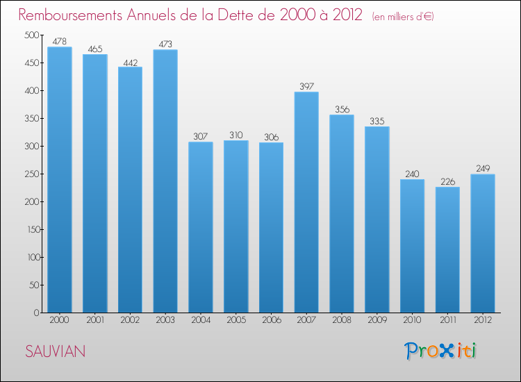 Evolution de l'annuité de la dette pour la commune de SAUVIAN de 2000 à 2012 Annuités de la dette pour SAUVIAN de 2000 à 2012