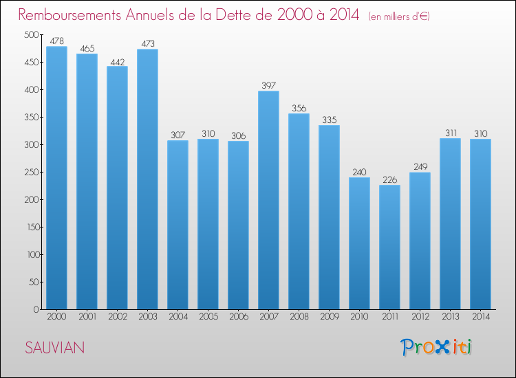 Evolution de l'annuité de la dette pour la commune de SAUVIAN de 2000 à 2014 Annuités de la dette pour SAUVIAN de 2000 à 2014