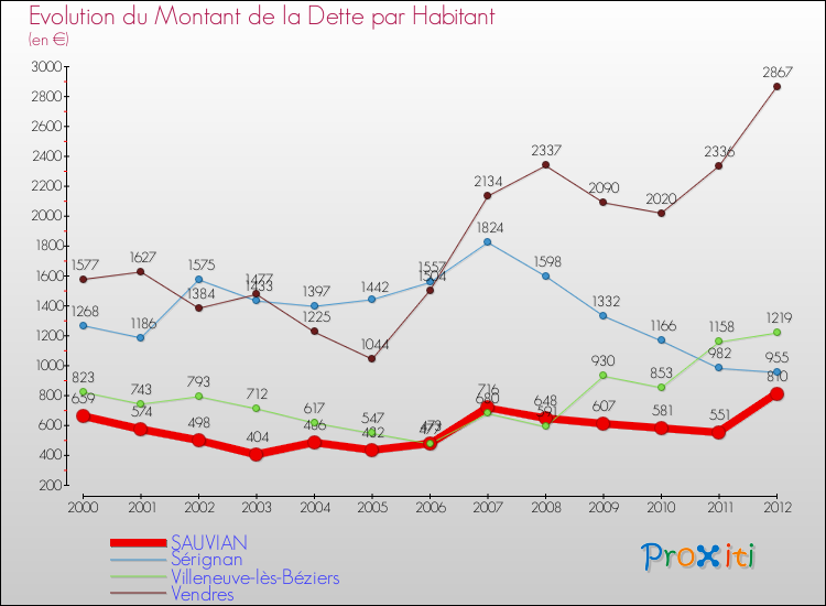 Evolution de la dette par habitant pour la commune de SAUVIAN et les communes proches de 2000 à 2012 Comparaison de la dette par habitant pour SAUVIAN et les communes voisines de 2000 à 2012