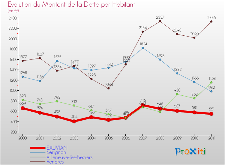 Evolution de la dette par habitant pour la commune de SAUVIAN et les communes proches Comparaison de la dette par habitant pour SAUVIAN et les communes voisines
