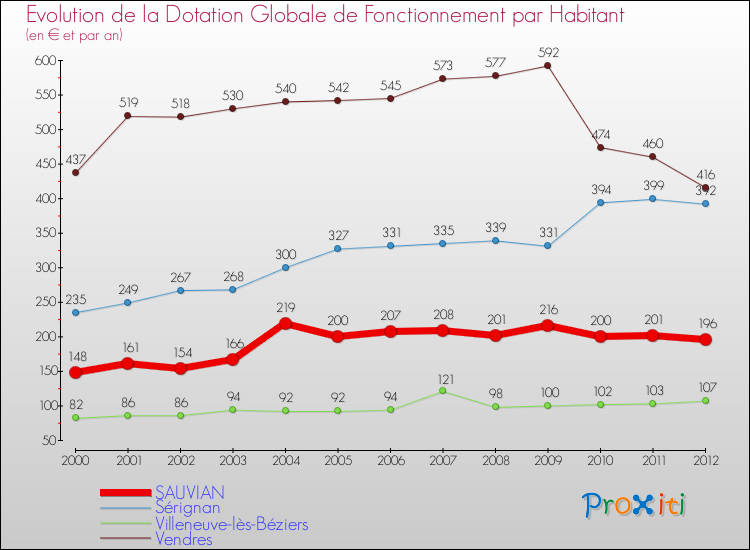 Evolution et montant de la dotation globale de fonctionnement par Habitant pour SAUVIAN et les communes proches Comparaison des dotations globales de fonctionnement par habitant pour SAUVIAN et les communes voisines