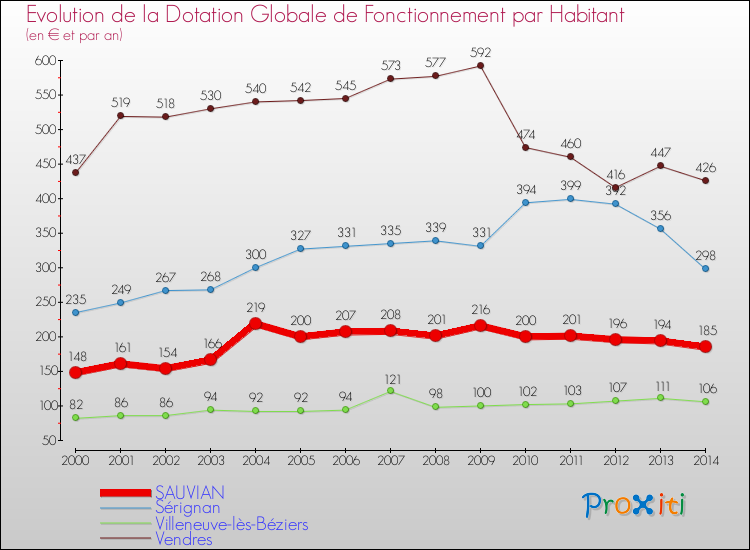 Evolution et montant de la dotation globale de fonctionnement par Habitant pour SAUVIAN et les communes proches de 2000 à 2014. Comparaison des dotations globales de fonctionnement par habitant pour SAUVIAN et les communes voisines de 2000 à 2014.