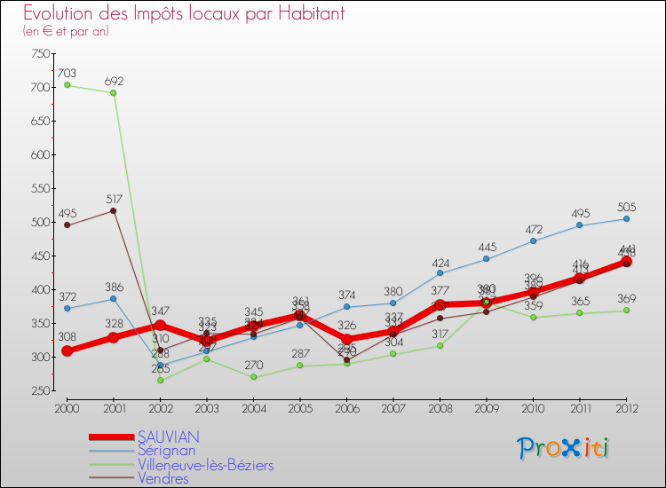 Evolution et montant des impôts locaux par Habitant pour SAUVIAN et les communes proches Comparaison des impôts locaux par habitant pour SAUVIAN et les communes voisines