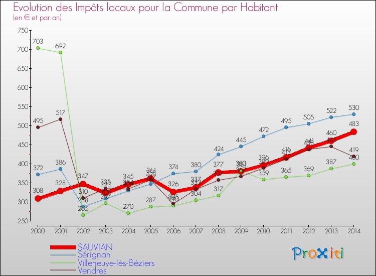 Evolution et montant des impôts locaux par Habitant pour SAUVIAN et les communes proches de 2000 à 2014 Comparaison des impôts locaux par habitant pour SAUVIAN et les communes voisines de 2000 à 2014