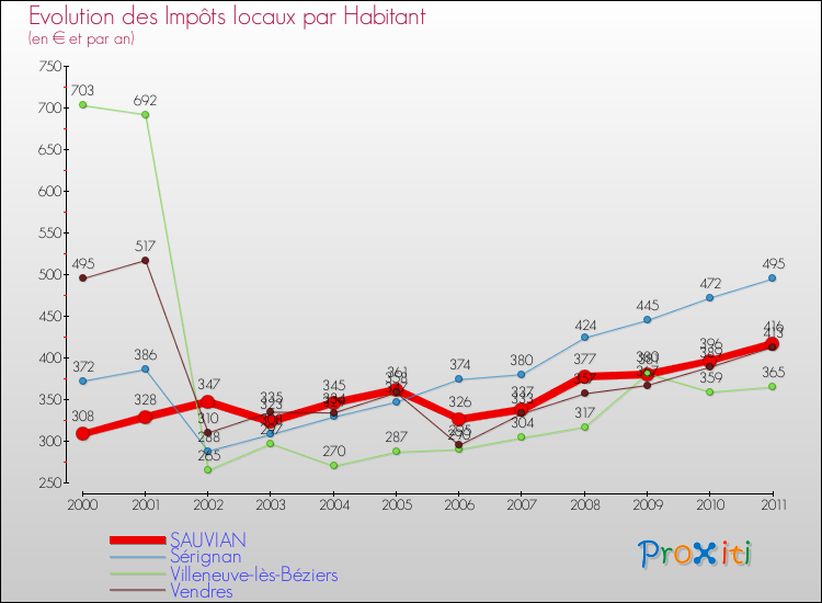 Evolution et montant des impôts locaux par Habitant pour SAUVIAN et les communes proches Comparaison des impôts locaux par habitant pour SAUVIAN et les communes voisines