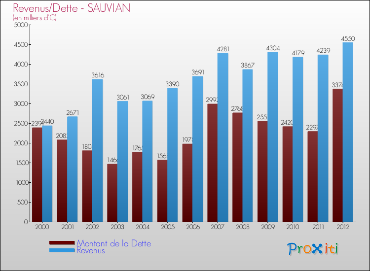 Evolution comparée de la dette et des revenus pour la commune de SAUVIAN de 2000 à 2012 Comparaison de la dette et des revenus pour SAUVIAN de 2000 à 2012