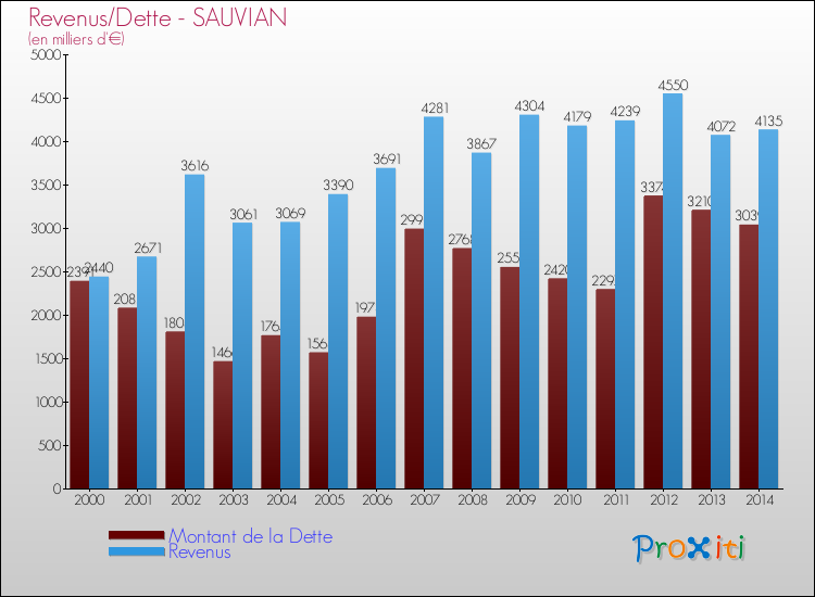 Evolution comparée de la dette et des revenus pour la commune de SAUVIAN de 2000 à 2014 Comparaison de la dette et des revenus pour SAUVIAN de 2000 à 2014