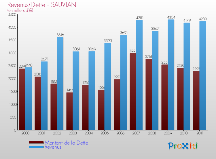 Evolution comparée de la dette et des revenus pour la commune de SAUVIAN de 2000 à 2011 Comparaison de la dette et des revenus pour SAUVIAN de 2000 à 2011