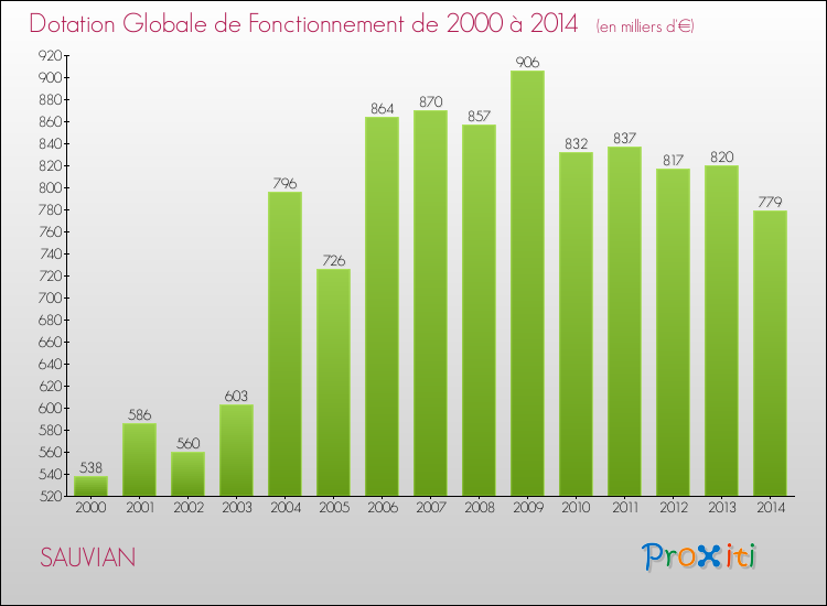 Evolution du montant de la Dotation Globale de Fonctionnement pour la commune de SAUVIAN de 2000 à 2014 Evolution du montant de la Dotation Globale de Fonctionnement pour SAUVIAN de 2000 à 2014