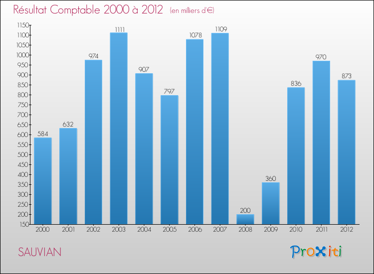 Evolution du résultat comptable pour la commune de SAUVIAN de 2000 à 2012 Evolution du résultat comptable pour SAUVIAN de 2000 à 2012