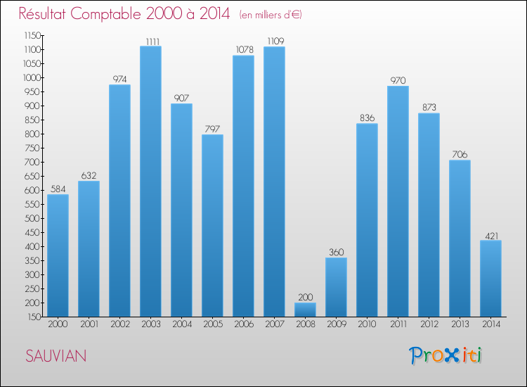 Evolution du résultat comptable pour la commune de SAUVIAN de 2000 à 2014 Evolution du résultat comptable pour SAUVIAN de 2000 à 2014