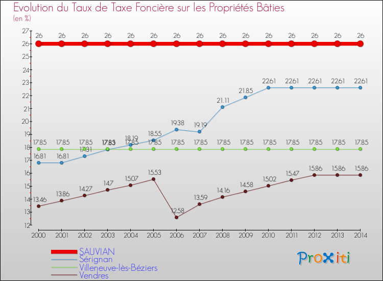 Evolution du taux de la taxe foncière sur le bati pour SAUVIAN et les communes proches de 2000 à 2014 Comparaison des taux de taxe foncière sur le bati pour SAUVIAN et les communes voisines de 2000 à 2014