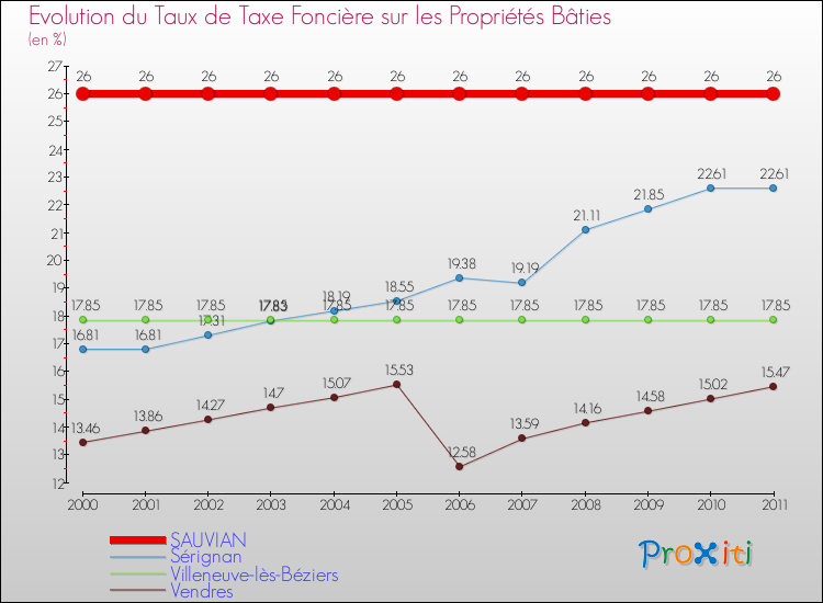 Evolution du taux de la taxe foncière sur le bati pour SAUVIAN et les communes proches Comparaison des taux de taxe foncière sur le bati pour SAUVIAN et les communes voisines