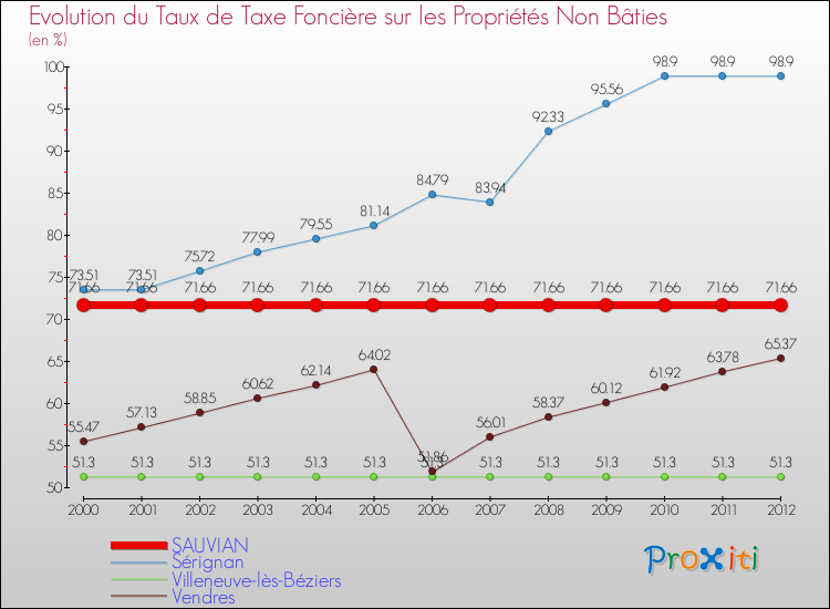 Evolution du taux de la taxe foncière sur les immeubles et terrains non batis pour SAUVIAN et les communes proches de 2000 à 2012 Comparaison des taux de la taxe foncière sur les immeubles et terrains non batis pour SAUVIAN et les communes voisines de 2000 à 2012