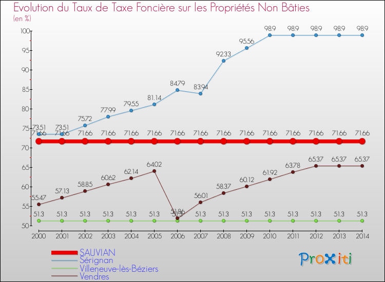 Evolution du taux de la taxe foncière sur les immeubles et terrains non batis pour SAUVIAN et les communes proches de 2000 à 2014 Comparaison des taux de la taxe foncière sur les immeubles et terrains non batis pour SAUVIAN et les communes voisines de 2000 à 2014