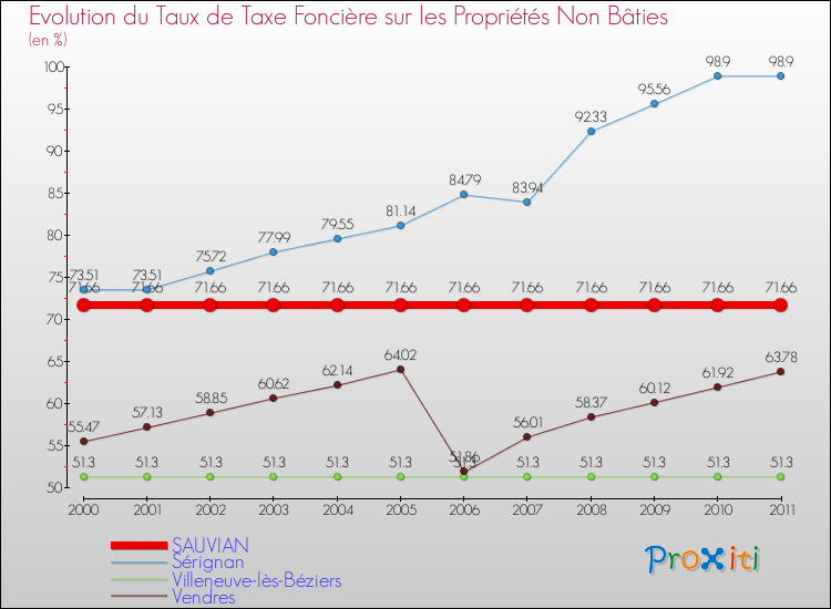 Evolution du taux de la taxe foncière sur les immeubles et terrains non batis pour SAUVIAN et les communes proches Comparaison des taux de la taxe foncière sur les immeubles et terrains non batis pour SAUVIAN et les communes voisines