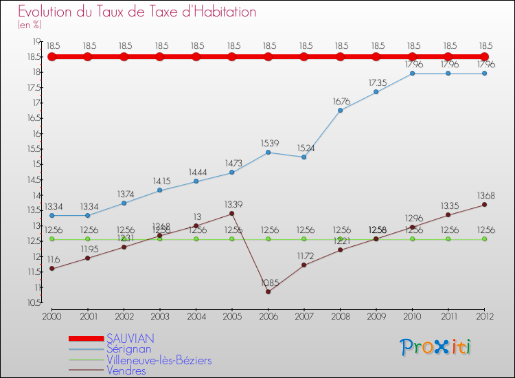 Evolution du taux de la taxe d'habitation pour SAUVIAN et les communes proches Comparaison des taux de la taxe d'habitation pour SAUVIAN et les communes voisines