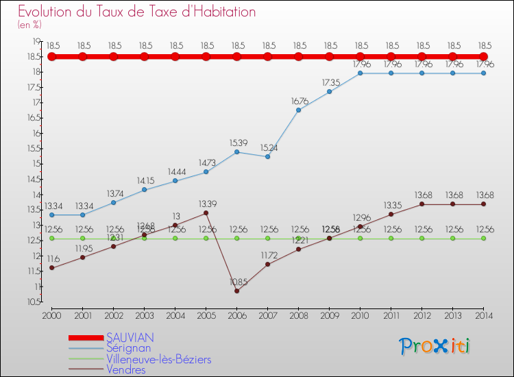 Evolution du taux de la taxe d'habitation pour SAUVIAN et les communes proches de 2000 à 2014 Comparaison des taux de la taxe d'habitation pour SAUVIAN et les communes voisines de 2000 à 2014