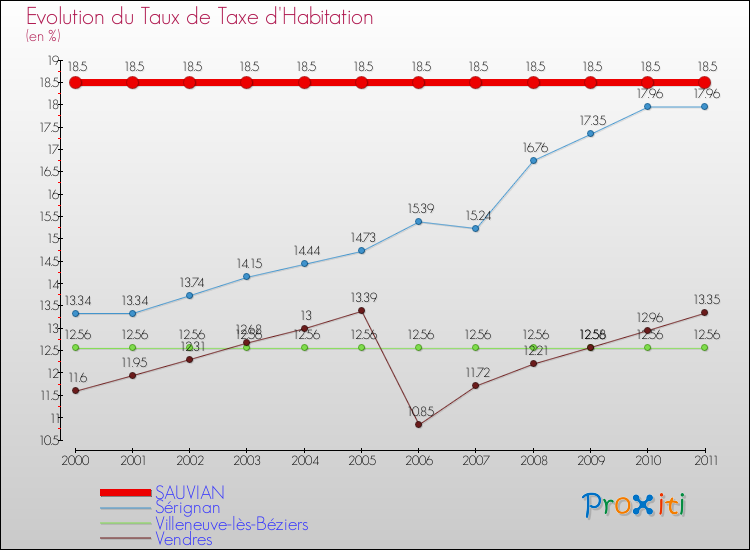 Evolution du taux de la taxe d'habitation pour SAUVIAN et les communes proches Comparaison des taux de la taxe d'habitation pour SAUVIAN et les communes voisines