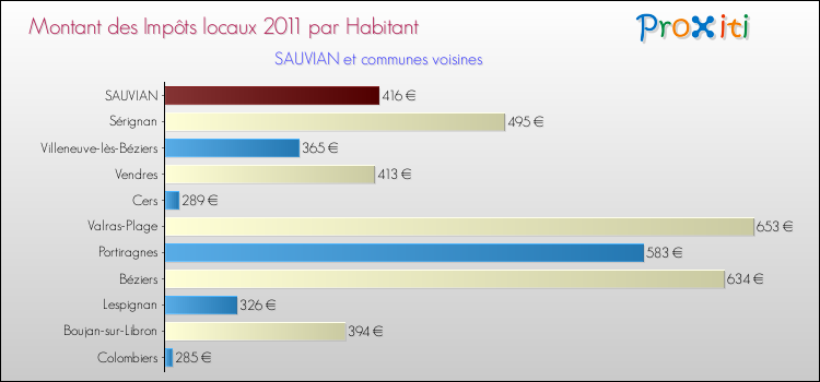Montant des impôts locaux par Habitant pour SAUVIAN et les communes proches Comparaison des impôts locaux par habitant pour SAUVIAN et les communes voisines