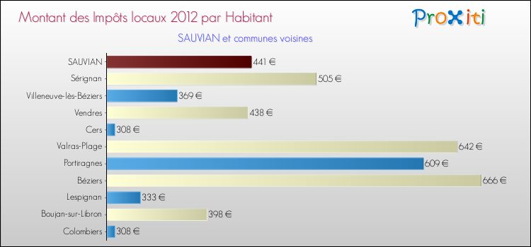 Montant des impôts locaux par Habitant pour SAUVIAN et les communes proches Comparaison des impôts locaux par habitant pour SAUVIAN et les communes voisines