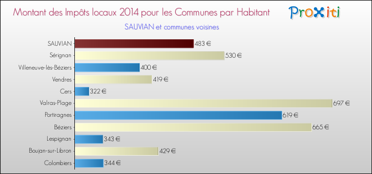 Montant des impôts locaux par Habitant pour SAUVIAN et les communes proches en 2014 Comparaison des impôts locaux par habitant pour SAUVIAN et les communes voisines en 2014
